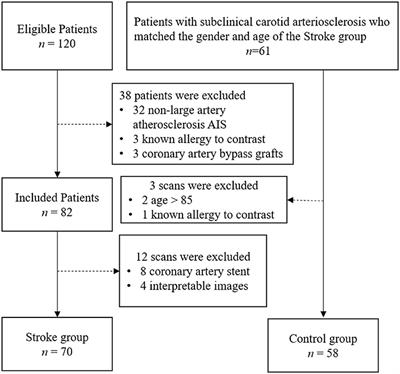 Cervicocephalic Spotty Calcium for the Prediction of Coronary Atherosclerosis in Patients With Acute Ischemic Stroke